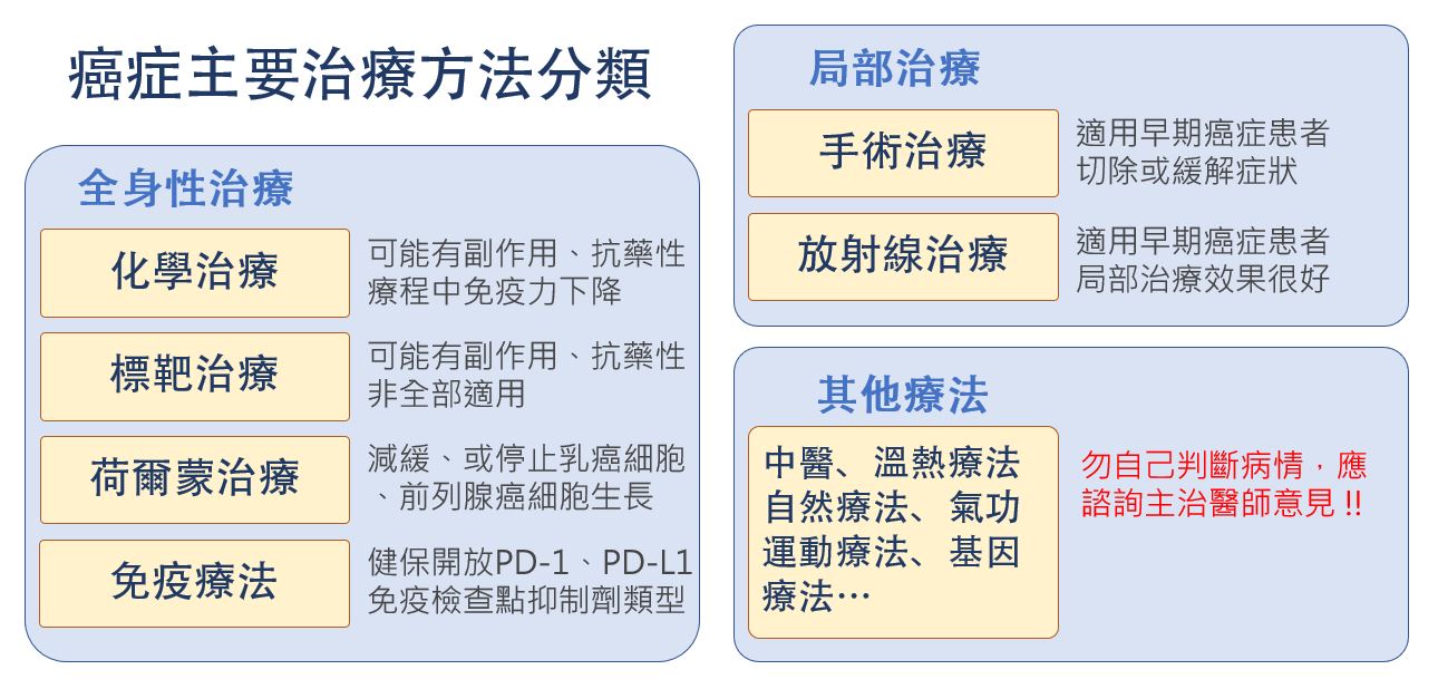 癌症治療方法