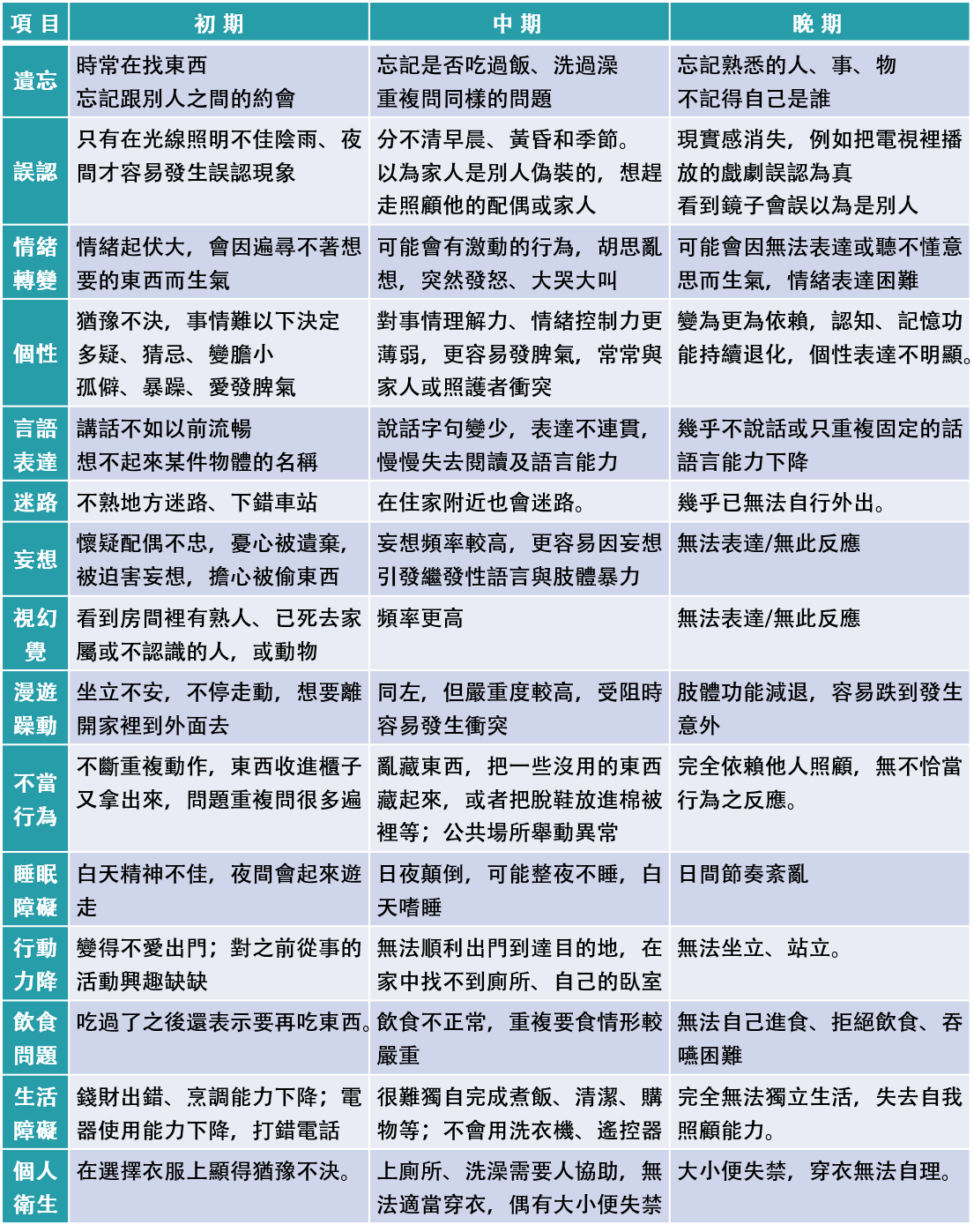 失智症個階段概述