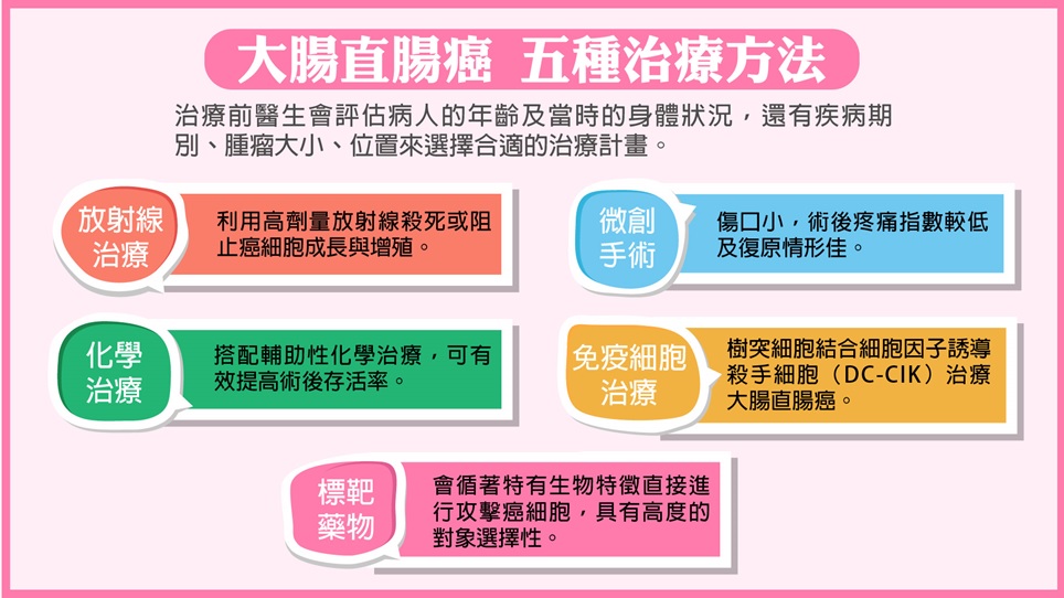 大腸直腸癌 Colorectal cancer主要治療方式