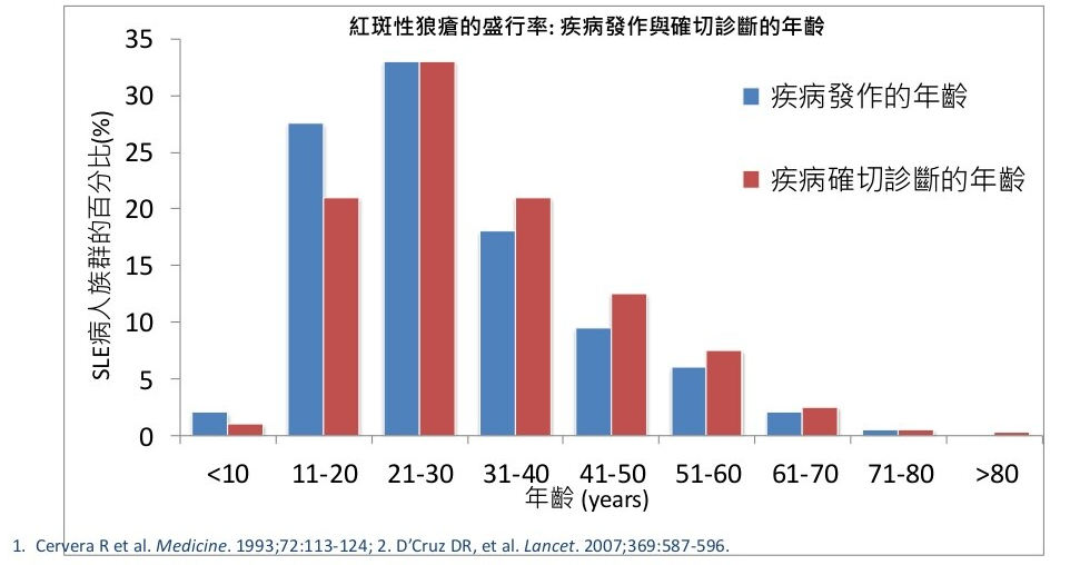 紅斑性狼瘡(SLE)好發統計