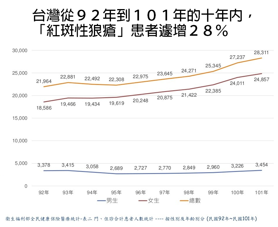 紅斑性狼瘡(SLE)人數統計