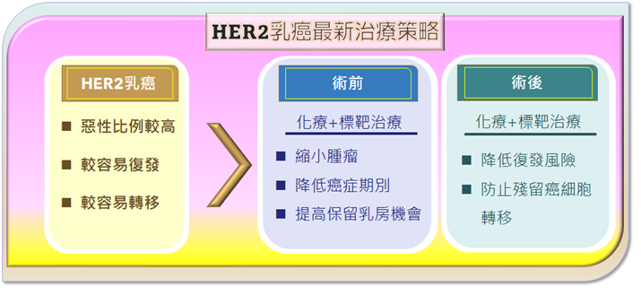 HER2乳癌最新治療策略