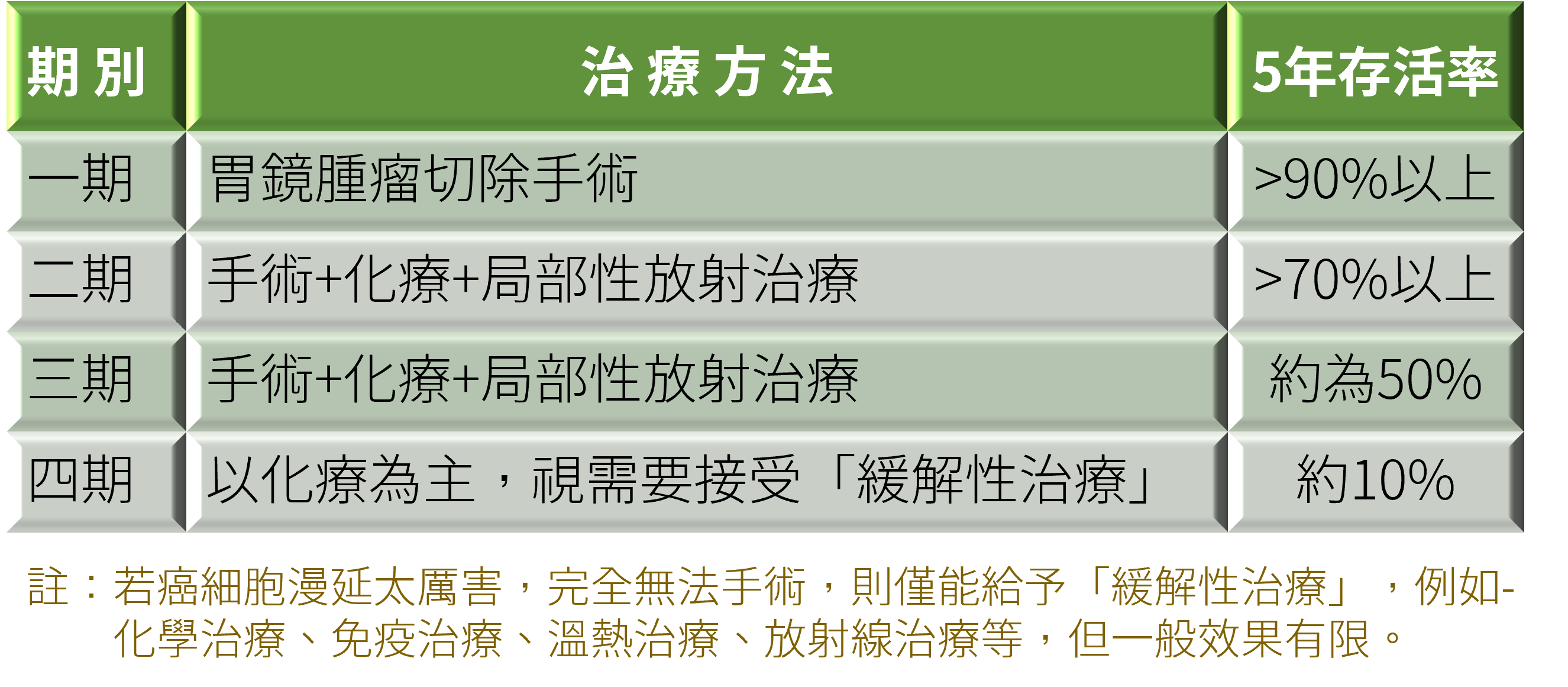 胃癌不同期別的治療方式